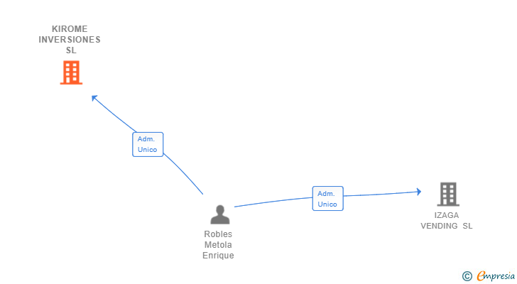 Vinculaciones societarias de KIROME INVERSIONES SL