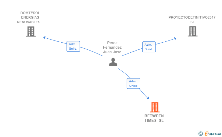 Vinculaciones societarias de BETWEEN TIMES SL
