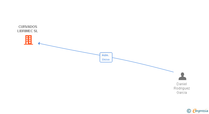 Vinculaciones societarias de CURVADOS LIBRIMEC SL