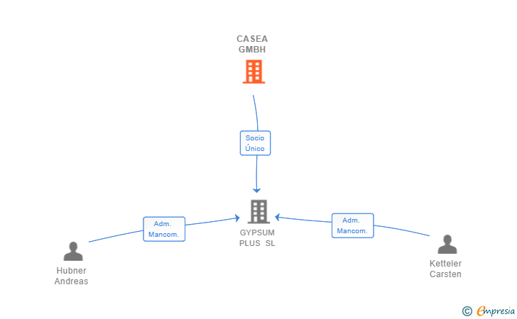 Vinculaciones societarias de CASEA GMBH