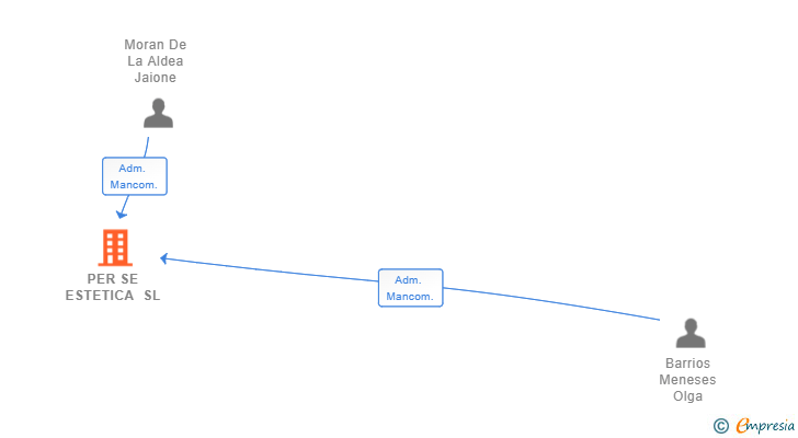 Vinculaciones societarias de PER SE ESTETICA SL
