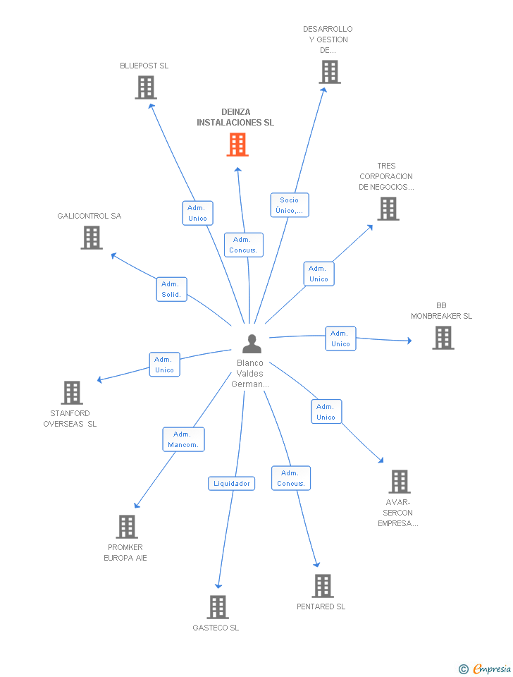 Vinculaciones societarias de DEINZA INSTALACIONES SL