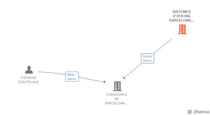 Vinculaciones societarias de SISTEMES D'OFICINA BARCELONA 12 SA