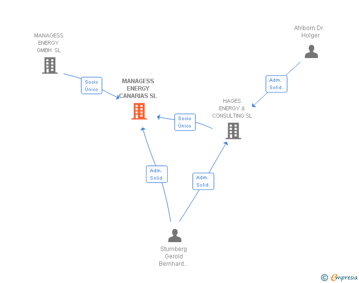 Vinculaciones societarias de MANAGESS ENERGY CANARIAS SL