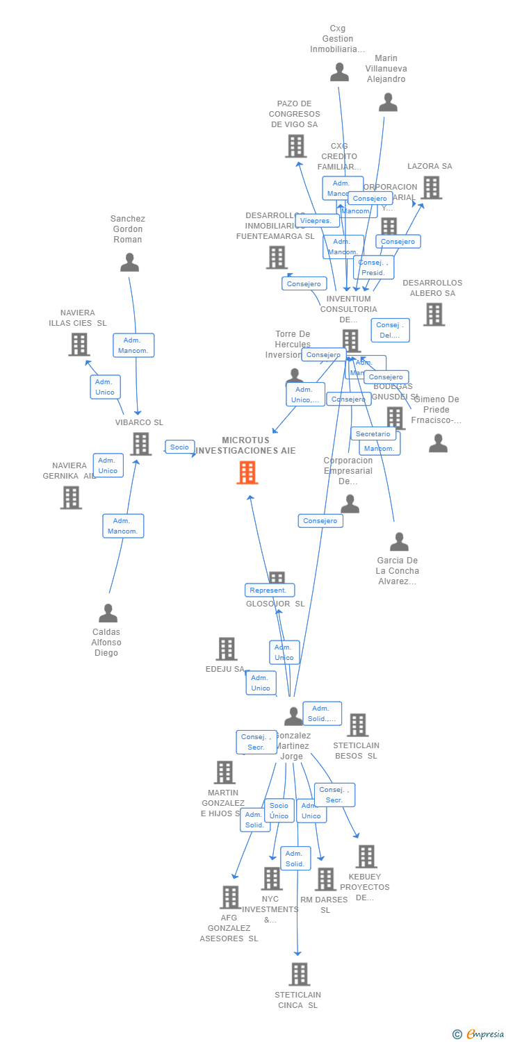 Vinculaciones societarias de MICROTUS INVESTIGACIONES AIE (EXTINGUIDA)