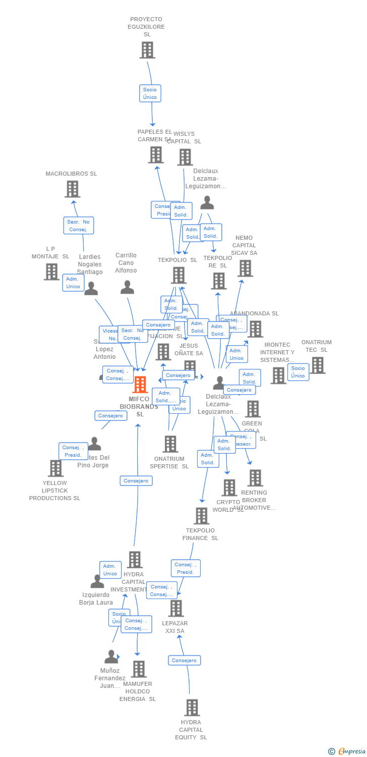 Vinculaciones societarias de MIFCO BIOBRANDS SL