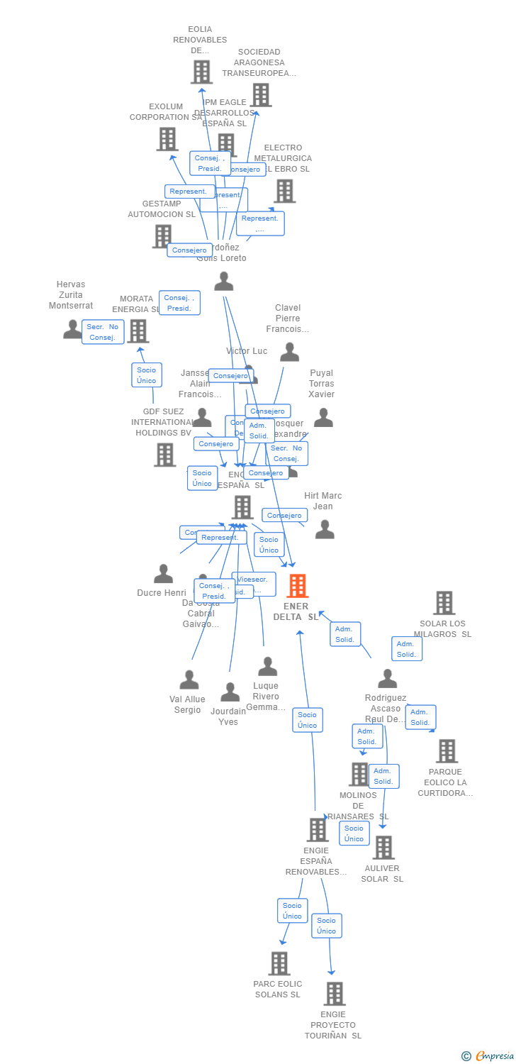 Vinculaciones societarias de ENER DELTA SL
