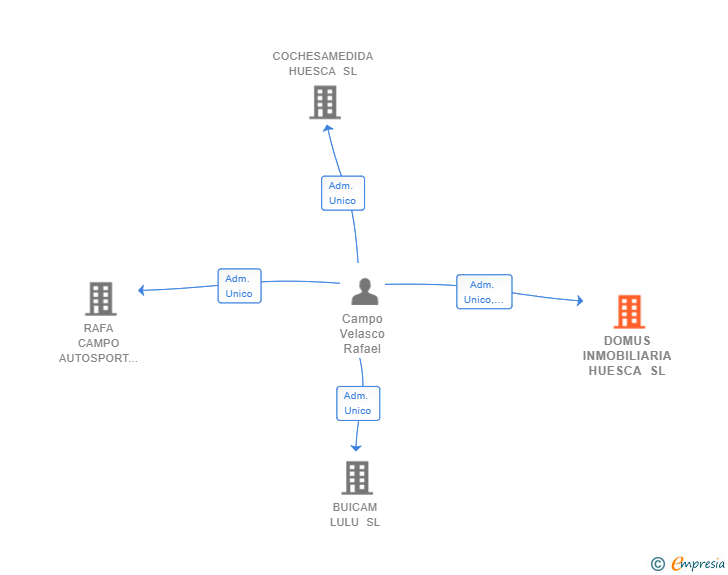 Vinculaciones societarias de DOMUS INMOBILIARIA HUESCA SL