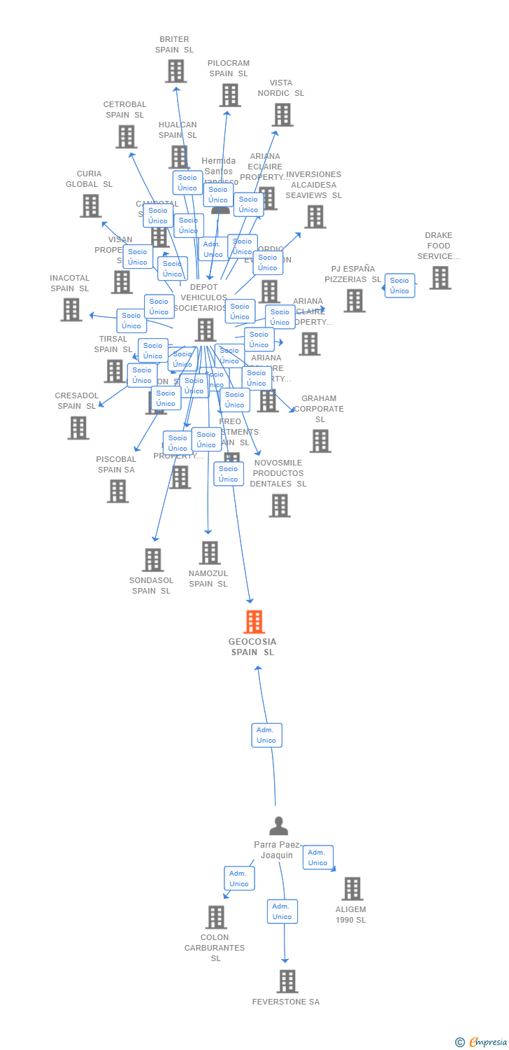 Vinculaciones societarias de GEOCOSIA SPAIN SL