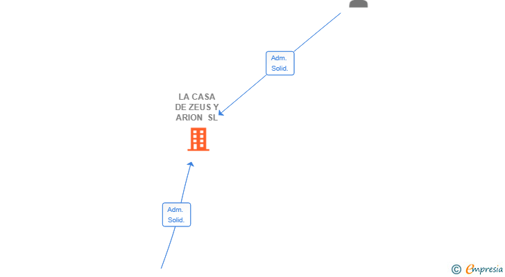 Vinculaciones societarias de LA CASA DE ZEUS Y ARION SL