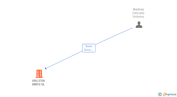 Vinculaciones societarias de VALLESA BIKES SL