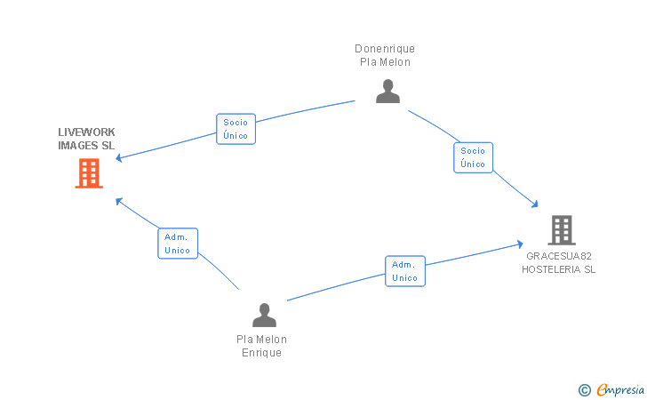 Vinculaciones societarias de LIVEWORK IMAGES SL
