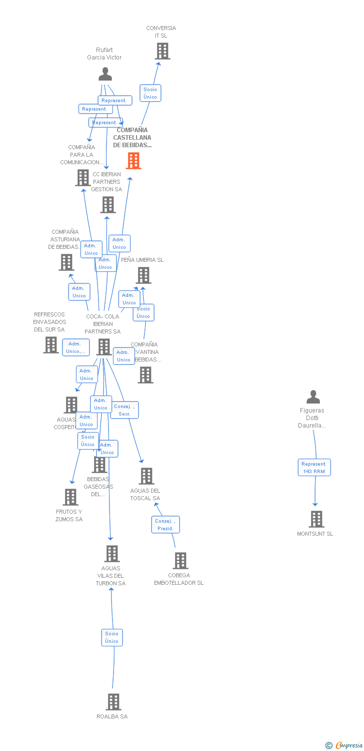 Vinculaciones societarias de COMPAÑIA CASTELLANA DE BEBIDAS GASEOSAS SA
