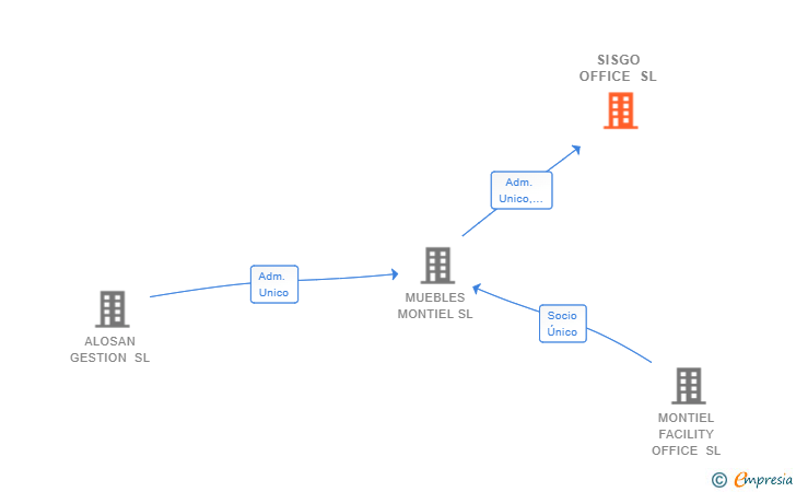 Vinculaciones societarias de SISGO OFFICE SL
