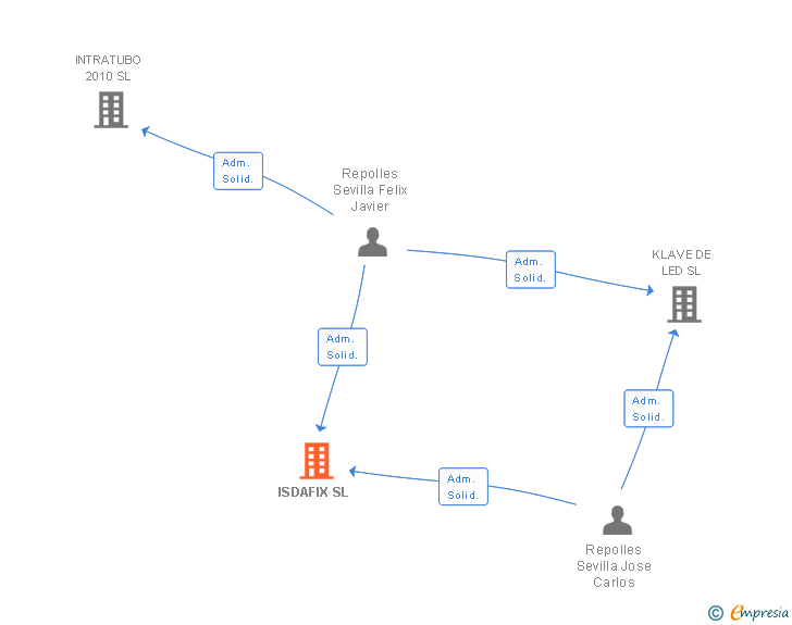 Vinculaciones societarias de ISDAFIX SL