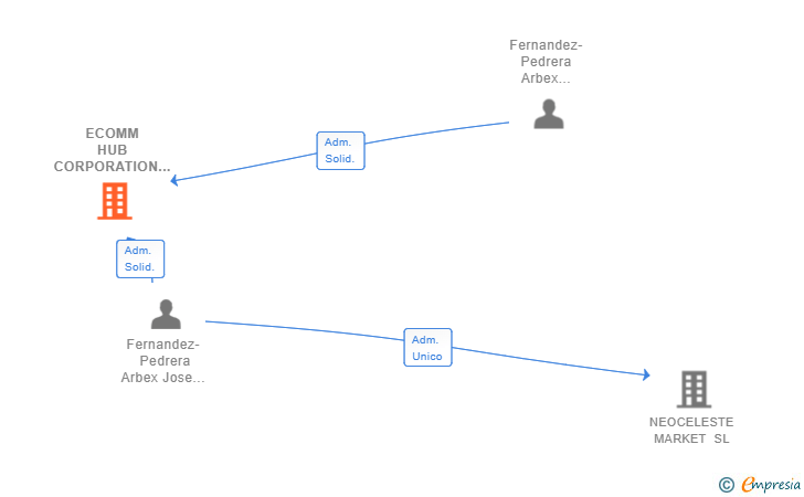 Vinculaciones societarias de ECOMM HUB CORPORATION SL