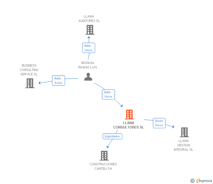 Vinculaciones societarias de LLANA CONSULTORES SL