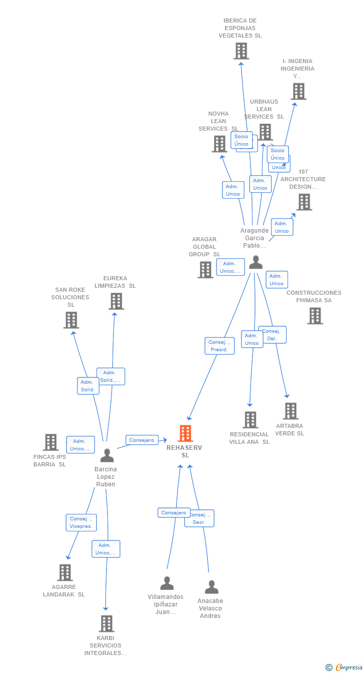 Vinculaciones societarias de REHASERV SL