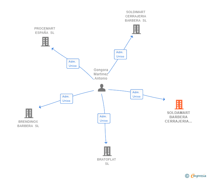 Vinculaciones societarias de SOLDAMART BARBERA CERRAJERIA SL