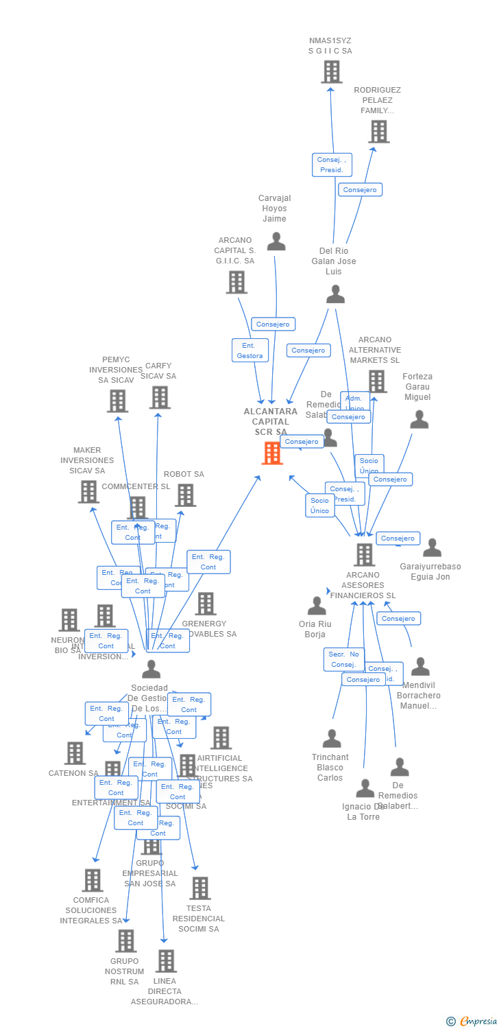 Vinculaciones societarias de ALCANTARA CAPITAL SCR SA