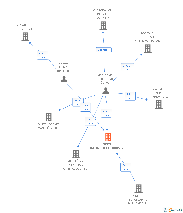 Vinculaciones societarias de OCIME INFRAESTRUCTURAS SL