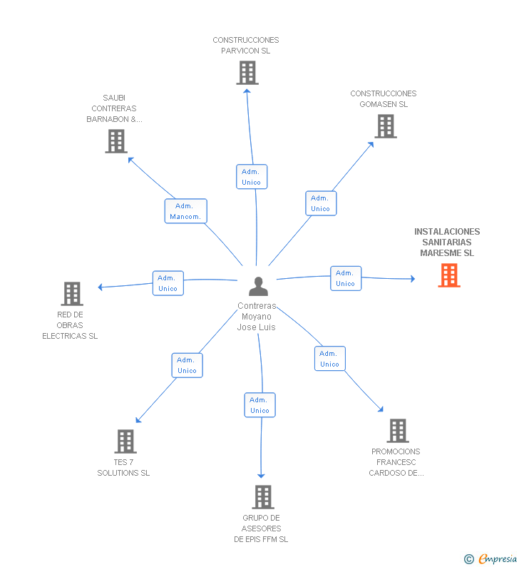 Vinculaciones societarias de INSTALACIONES SANITARIAS MARESME SL