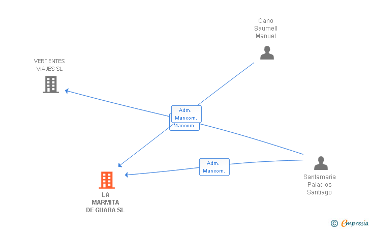 Vinculaciones societarias de LA MARMITA DE GUARA SL