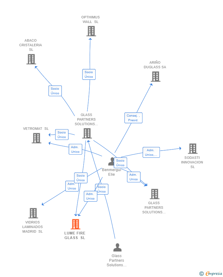 Vinculaciones societarias de LUME FIRE GLASS SL