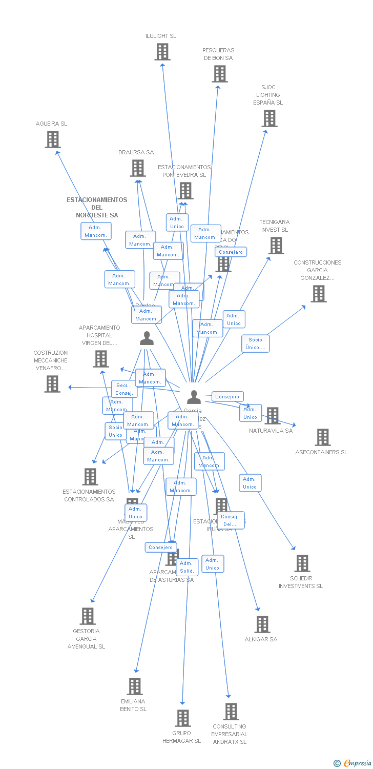 Vinculaciones societarias de ESTACIONAMIENTOS DEL NOROESTE SA