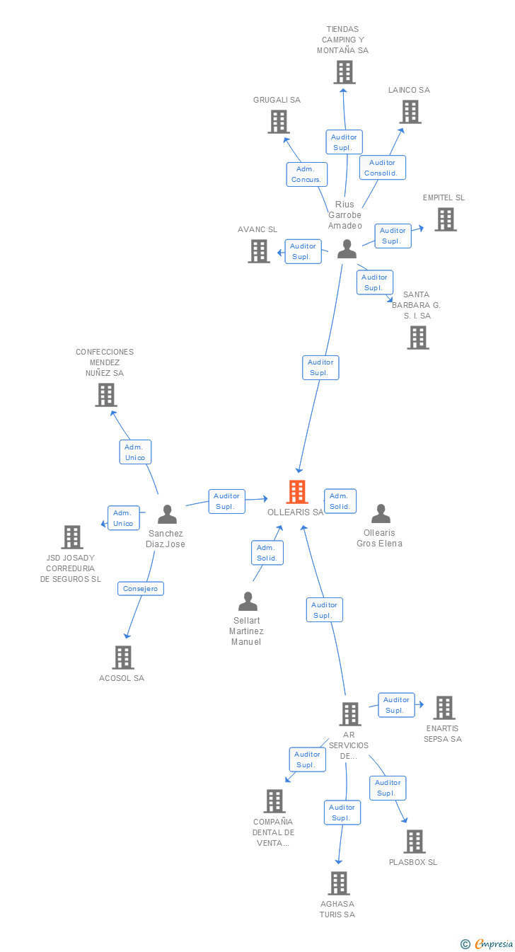 Vinculaciones societarias de OLLEARIS SA