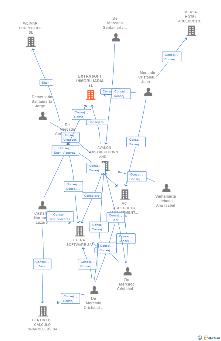 Vinculaciones societarias de EXTRASOFT INMOBILIARIA SL