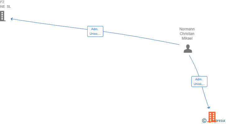 Vinculaciones societarias de RENOVETICA EUROPA SL