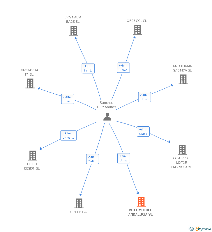 Vinculaciones societarias de INTERMUEBLE ANDALUCIA SL