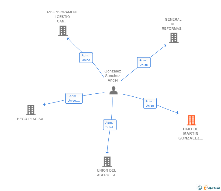 Vinculaciones societarias de HIJO DE MARTIN GONZALEZ REVIRIEGO SL