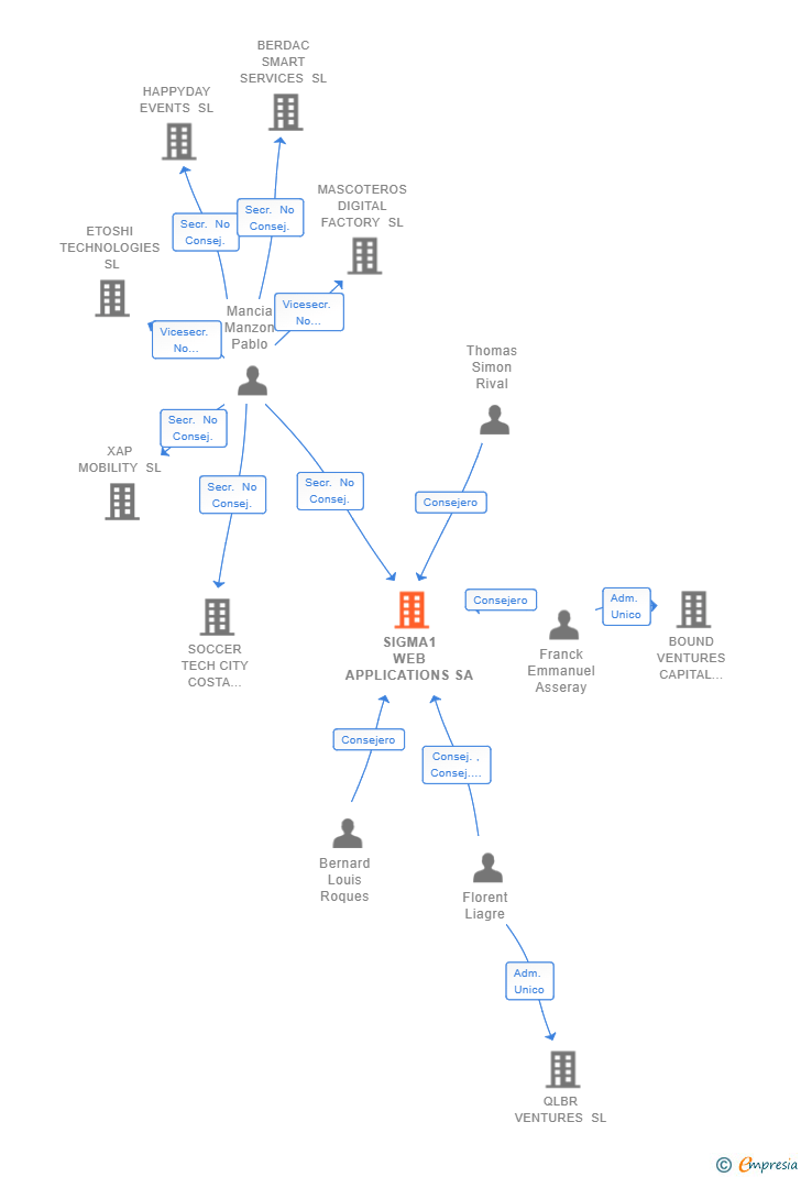 Vinculaciones societarias de SIGMA1 WEB APPLICATIONS SA