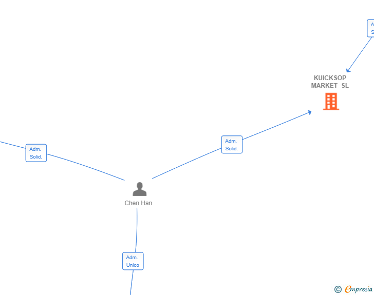 Vinculaciones societarias de KUICKSOP MARKET SL