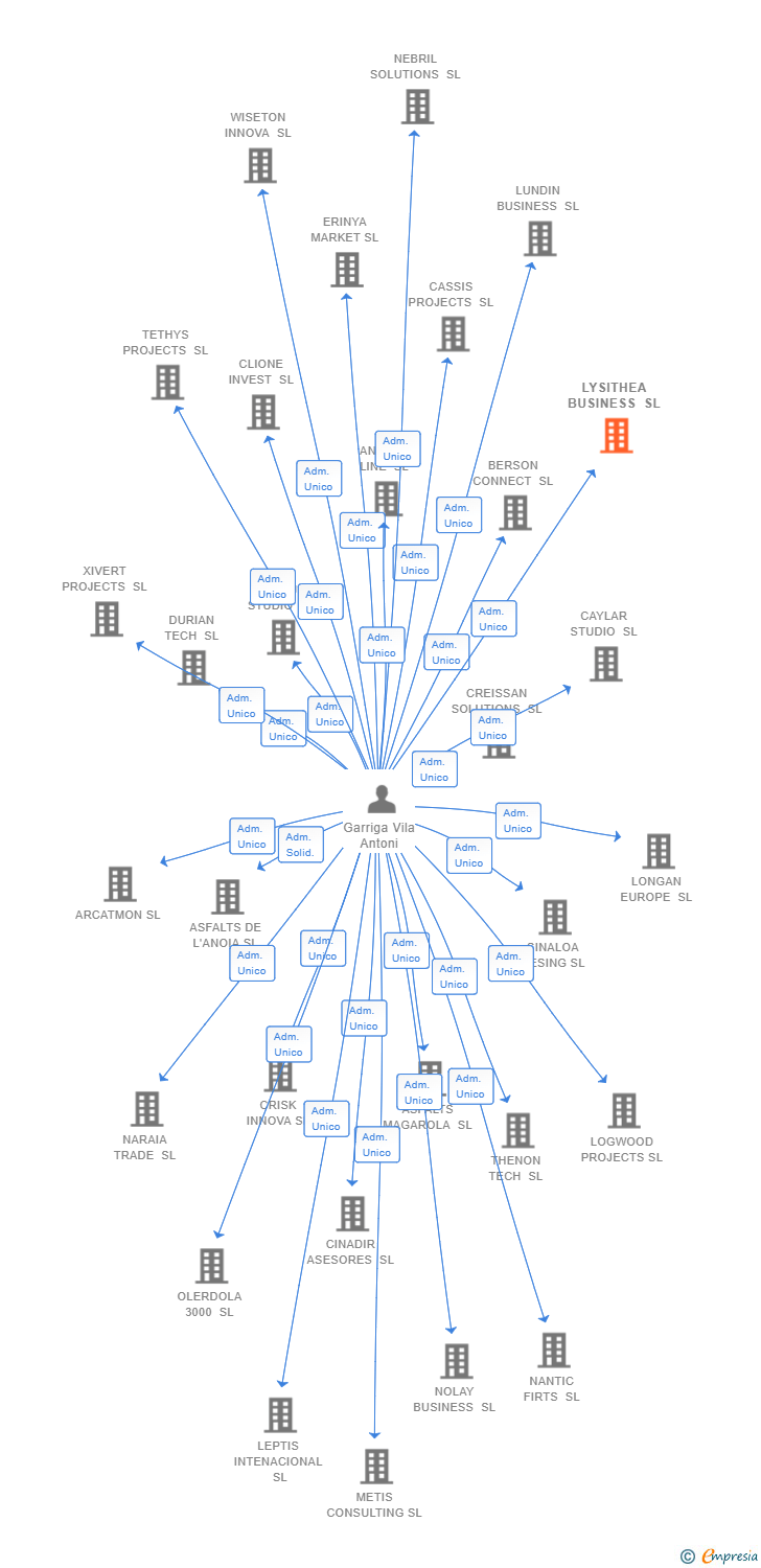 Vinculaciones societarias de LYSITHEA BUSINESS SL