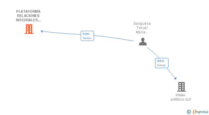 Vinculaciones societarias de PLATAFORMA RELACIONES INTEGRALES MEDIACION ASEGURADORA SA