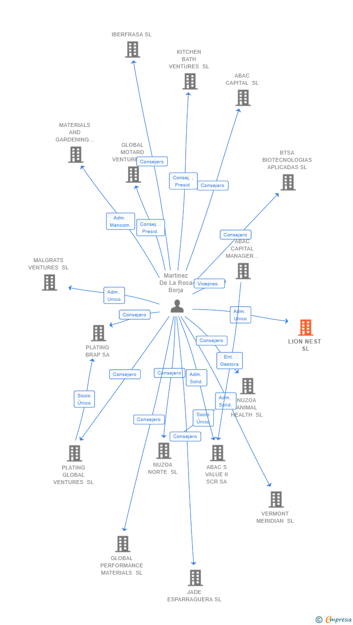 Vinculaciones societarias de LION NEST SL