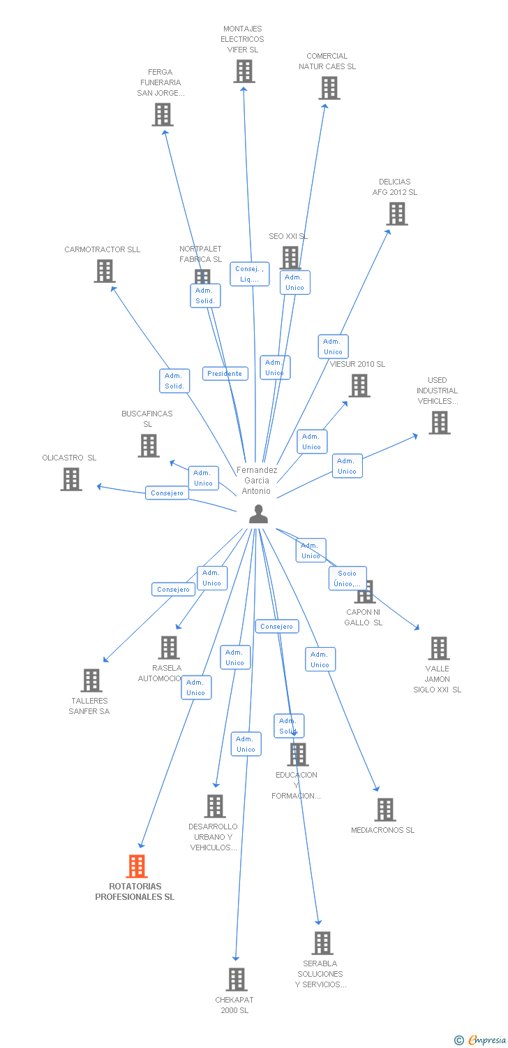Vinculaciones societarias de ROTATORIAS PROFESIONALES SL