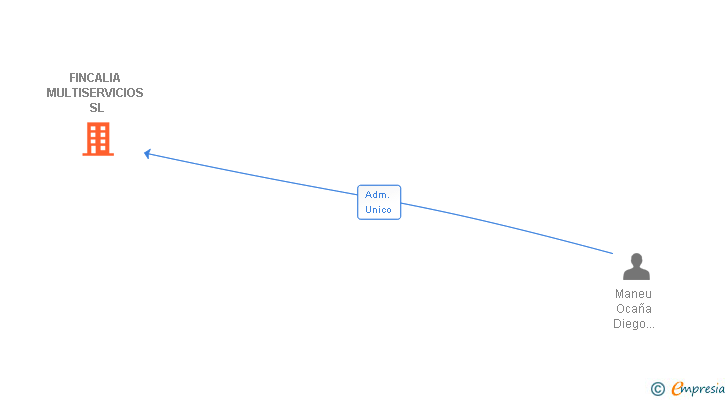 Vinculaciones societarias de FINCALIA MULTISERVICIOS SL