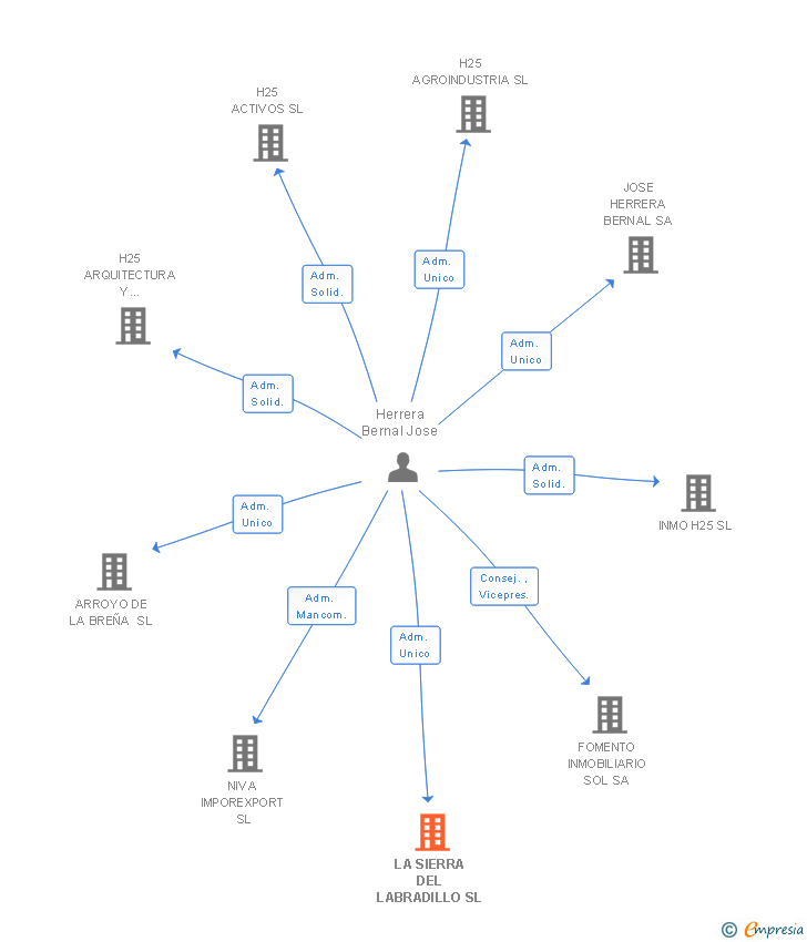 Vinculaciones societarias de AGROSIERRAMAR SL