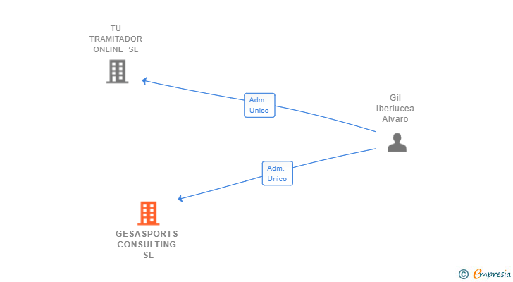 Vinculaciones societarias de GESASPORTS CONSULTING SL