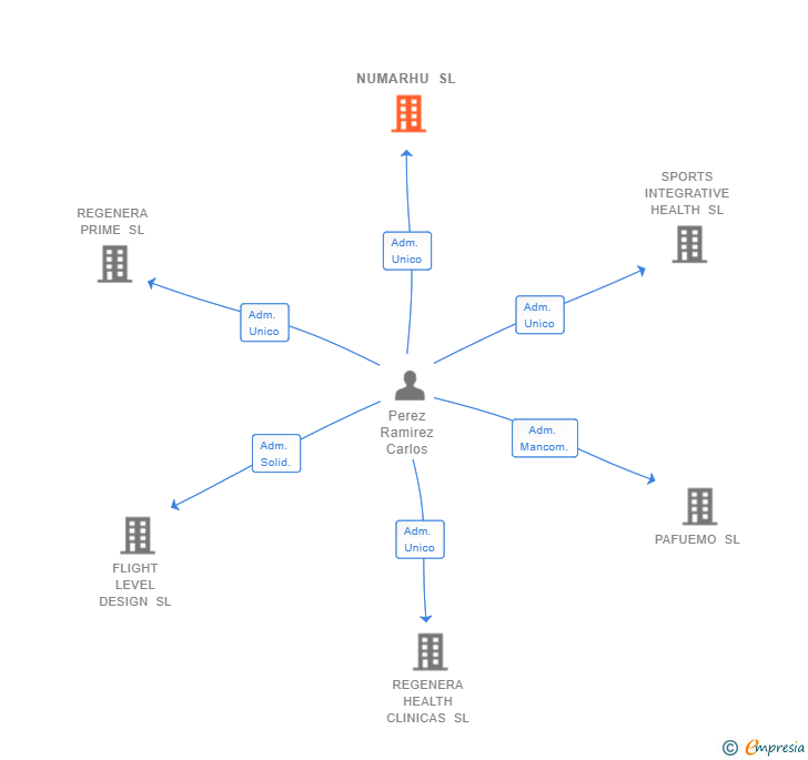 Vinculaciones societarias de NUMARHU SL