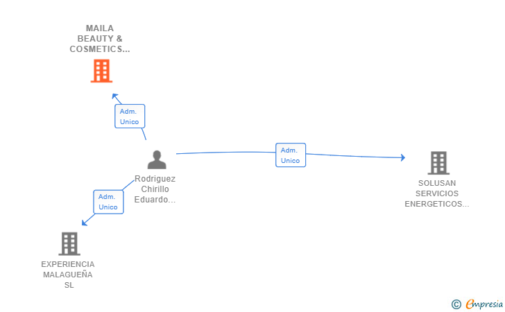 Vinculaciones societarias de MAILA BEAUTY & COSMETICS SL