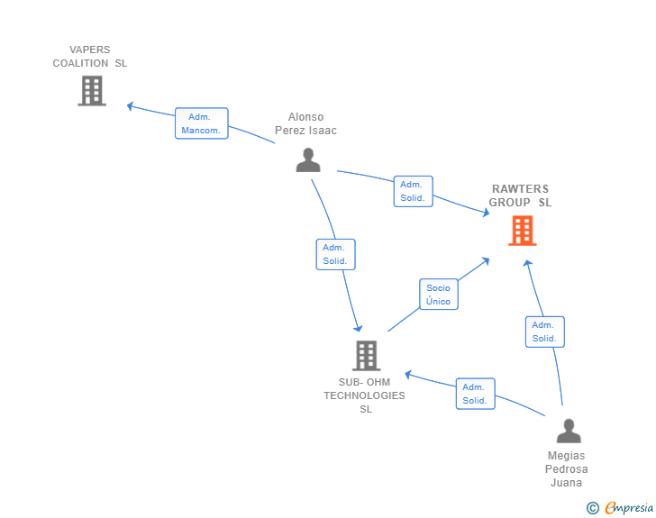 Vinculaciones societarias de RAWTERS GROUP SL