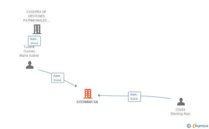 Vinculaciones societarias de STERMAR SA
