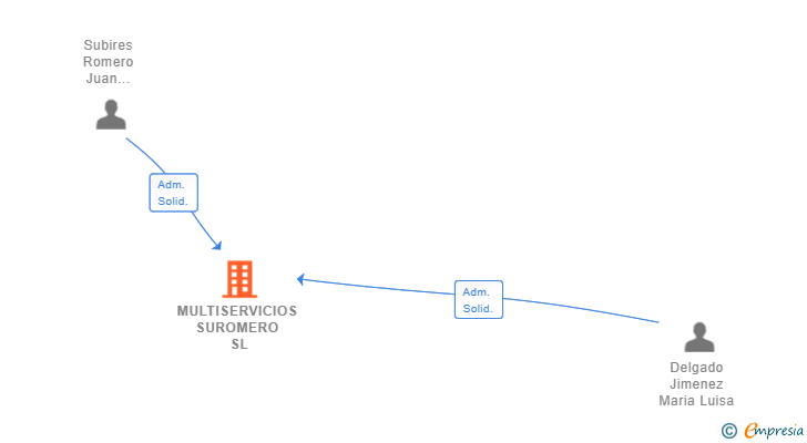 Vinculaciones societarias de MULTISERVICIOS SUROMERO SL