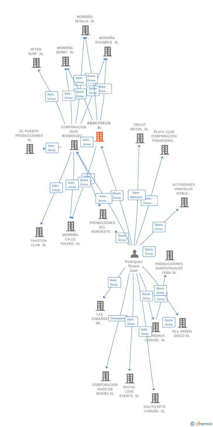 Vinculaciones societarias de ABBEYBEER SL