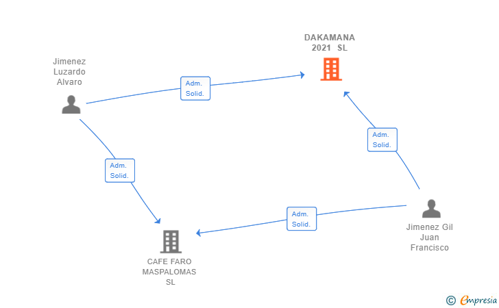 Vinculaciones societarias de DAKAMANA 2021 SL